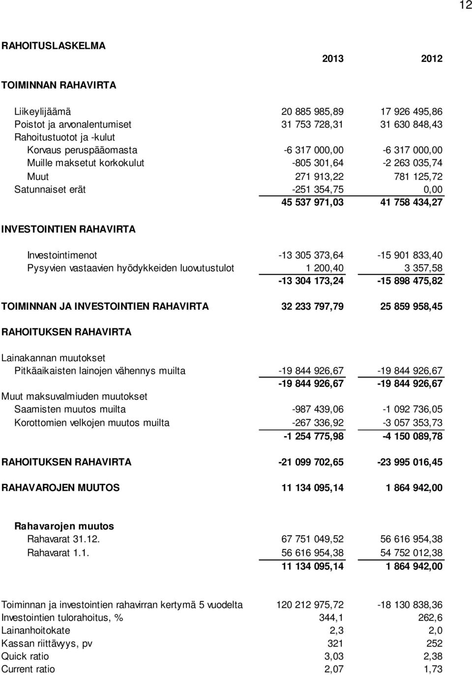 Investointimenot -13 305 373,64-15 901 833,40 Pysyvien vastaavien hyödykkeiden luovutustulot 1 200,40 3 357,58-13 304 173,24-15 898 475,82 TOIMINNAN JA INVESTOINTIEN RAHAVIRTA 32 233 797,79 25 859