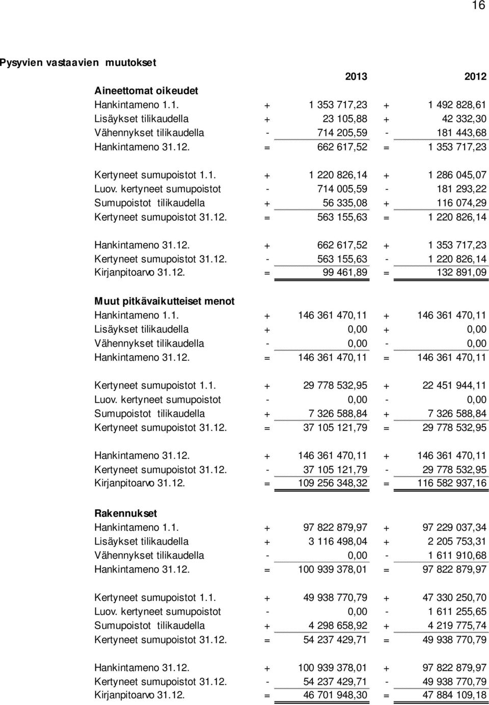 kertyneet sumupoistot - 714 005,59-181 293,22 Sumupoistot tilikaudella + 56 335,08 + 116 074,29 Kertyneet sumupoistot 31.12. = 563 155,63 = 1 220 826,14 Hankintameno 31.12. + 662 617,52 + 1 353 717,23 Kertyneet sumupoistot 31.