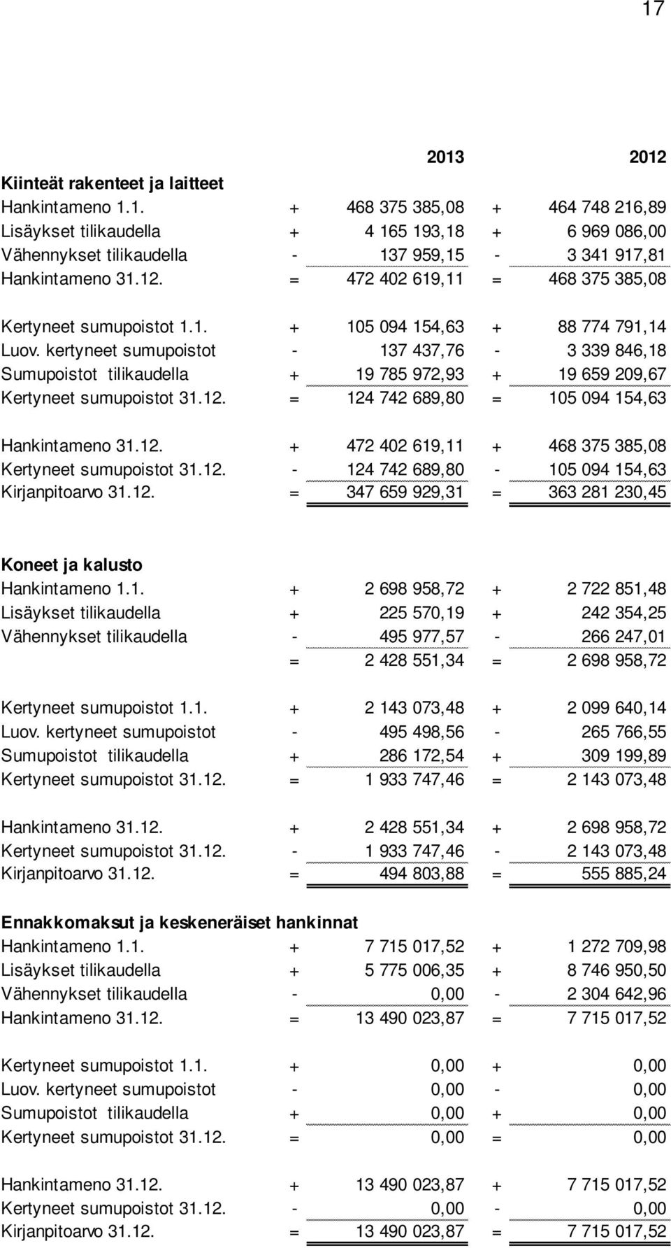 kertyneet sumupoistot - 137 437,76-3 339 846,18 Sumupoistot tilikaudella + 19 785 972,93 + 19 659 209,67 Kertyneet sumupoistot 31.12. = 124 742 689,80 = 105 094 154,63 Hankintameno 31.12. + 472 402 619,11 + 468 375 385,08 Kertyneet sumupoistot 31.