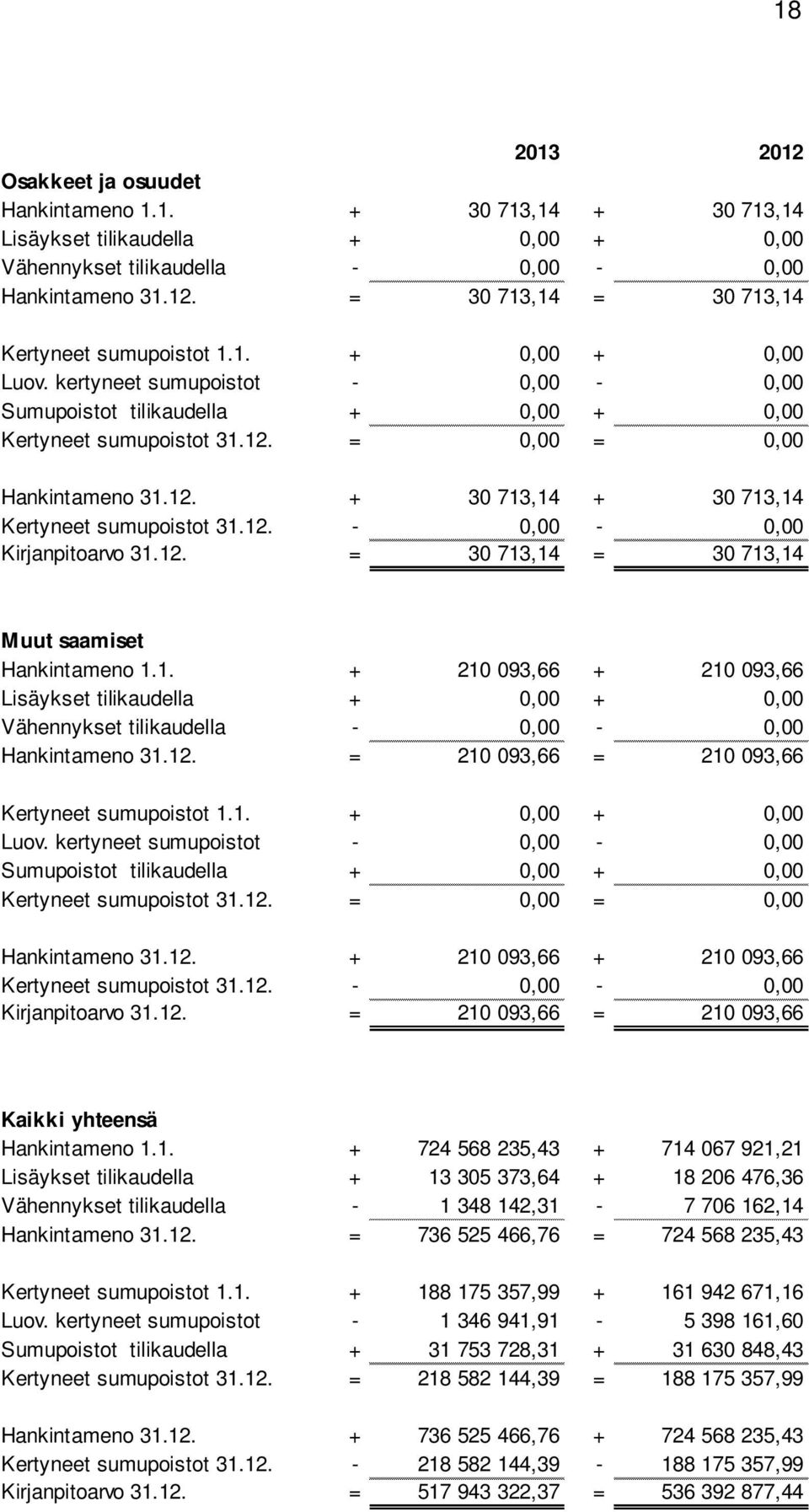 12. - 0,00-0,00 Kirjanpitoarvo 31.12. = 30 713,14 = 30 713,14 Muut saamiset Hankintameno 1.1. + 210 093,66 + 210 093,66 Lisäykset tilikaudella + 0,00 + 0,00 Vähennykset tilikaudella - 0,00-0,00 Hankintameno 31.