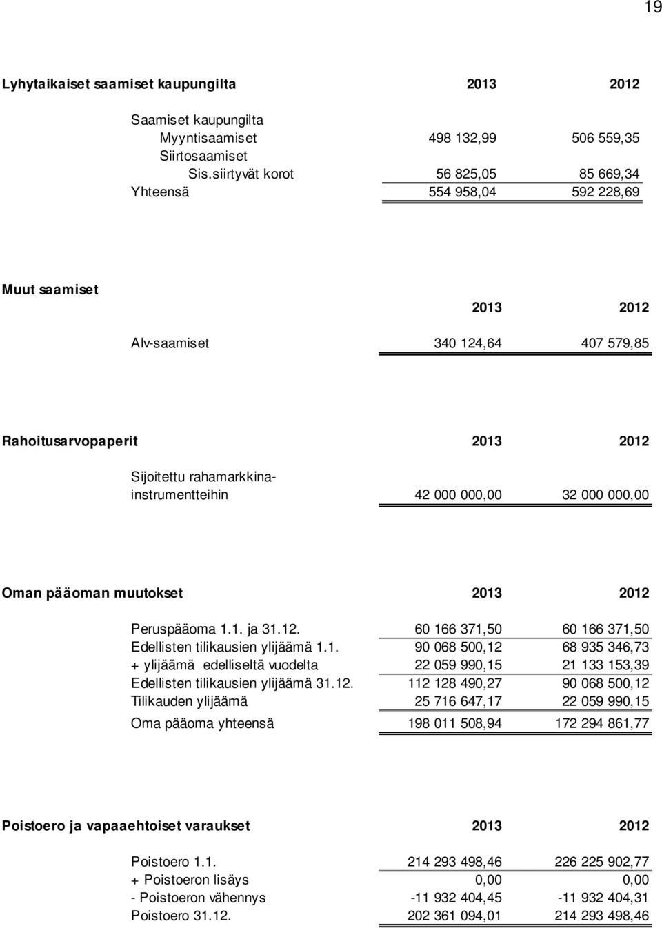 000 000,00 32 000 000,00 Oman pääoman muutokset 2013 2012 Peruspääoma 1.1. ja 31.12. 60 166 371,50 60 166 371,50 Edellisten tilikausien ylijäämä 1.1. 90 068 500,12 68 935 346,73 + ylijäämä edelliseltä vuodelta 22 059 990,15 21 133 153,39 Edellisten tilikausien ylijäämä 31.