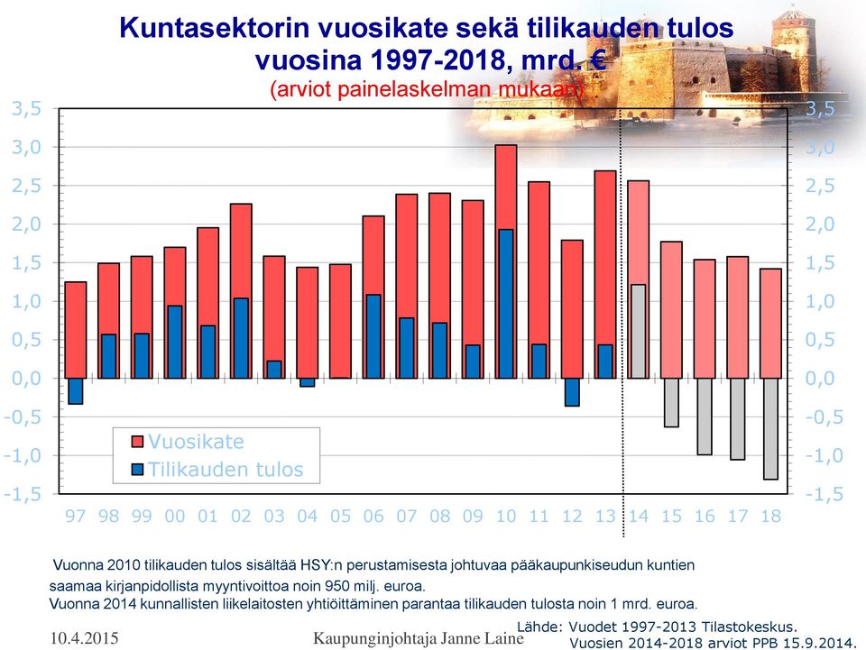 0,0-0,5-1,0-1,5 Vuonna 2010 tilikauden tulos sisältää HSY:n perustamisesta johtuvaa pääkaupunkiseudun kuntien saamaa kirjanpidollista myyntivoittoa noin 950 milj.