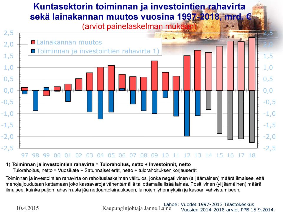 1) Toiminnan ja investointien rahavirta = Tulorahoitus, netto + Investoinnit, netto Tulorahoitus, netto = Vuosikate + Satunnaiset erät, netto + tulorahoituksen korjauserät Toiminnan ja investointien
