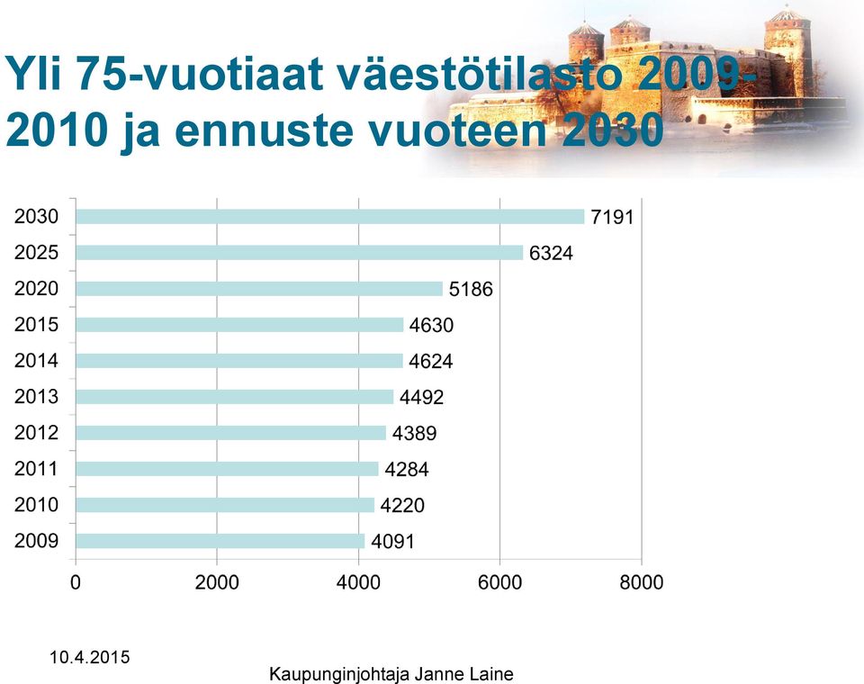 ja ennuste vuoteen 2030
