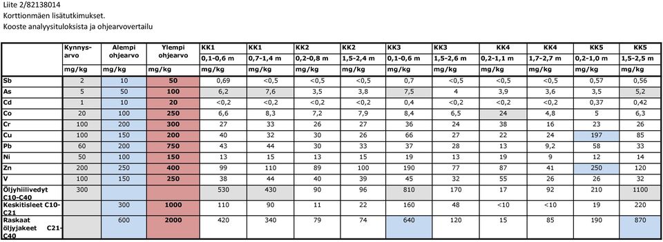 mg/kg mg/kg mg/kg mg/kg mg/kg mg/kg mg/kg mg/kg mg/kg mg/kg mg/kg Sb 2 10 50 0,69 <0,5 <0,5 <0,5 0,7 <0,5 <0,5 <0,5 0,57 0,56 As 5 50 100 6,2 7,6 3,5 3,8 7,5 4 3,9 3,6 3,5 5,2 Cd 1 10 20 <0,2 <0,2
