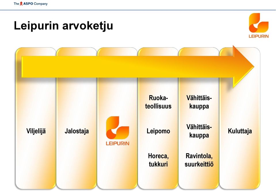 Leipomo Vähittäiskauppa Kuluttaja