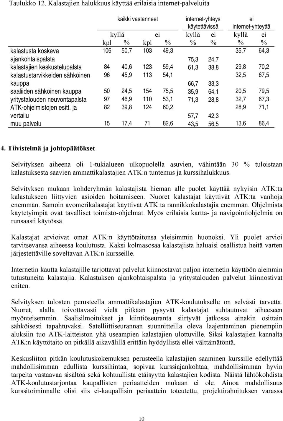 50,7 103 49,3 35,7 64,3 ajankohtaispalsta 75,3 24,7 kalastajien keskustelupalsta 84 40,6 123 59,4 61,3 38,8 29,8 70,2 kalastustarvikkeiden sähköinen 96 45,9 113 54,1 32,5 67,5 kauppa 66,7 33,3