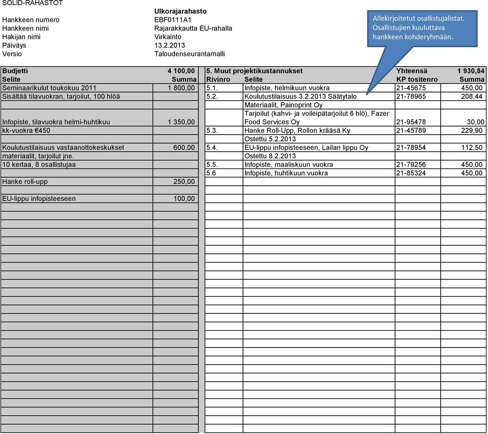 21-95478 30,00 kk-vuokra 450 5.3. Hanke Roll-Upp, Rollon krääsä Ky 21-45789 229,90 Ostettu 5.2.2013 Koulutustilaisuus vastaanottokeskukset 600,00 5.4. EU-lippu infopisteeseen, Lailan lippu Oy 21-78954 112,50 materiaalit, tarjoilut jne.