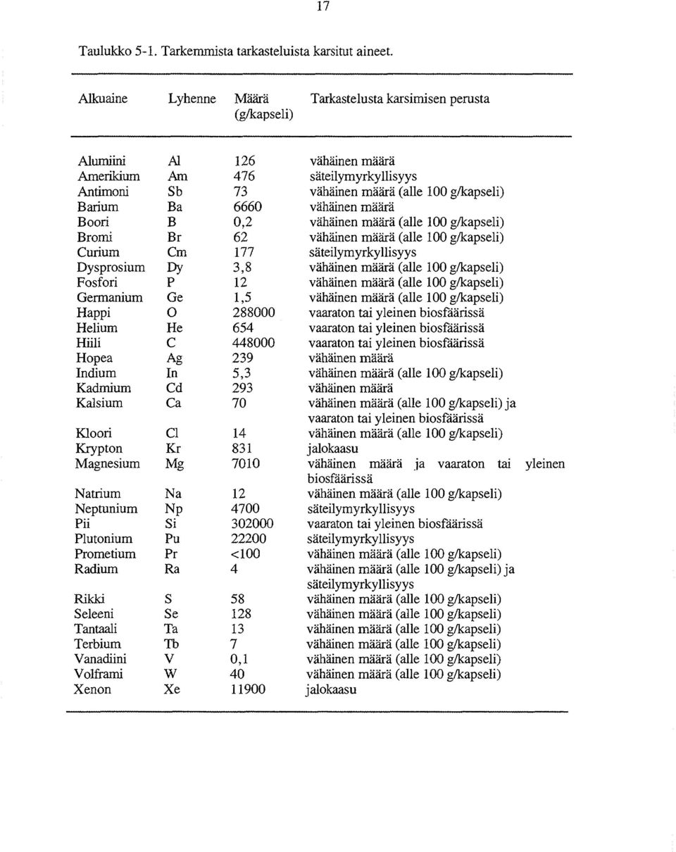 Kloori Krypton Magnesium Natrium Neptunium Pii Plutonium Prometium Radium Rikki Seleeni Tantaali Terbium Vanadiini Volframi Xenon AI Am Sb Ba B Br Cm Dy P Ge 0 He C Ag In Cd Ca Cl Kr Mg Na Np Si Pu