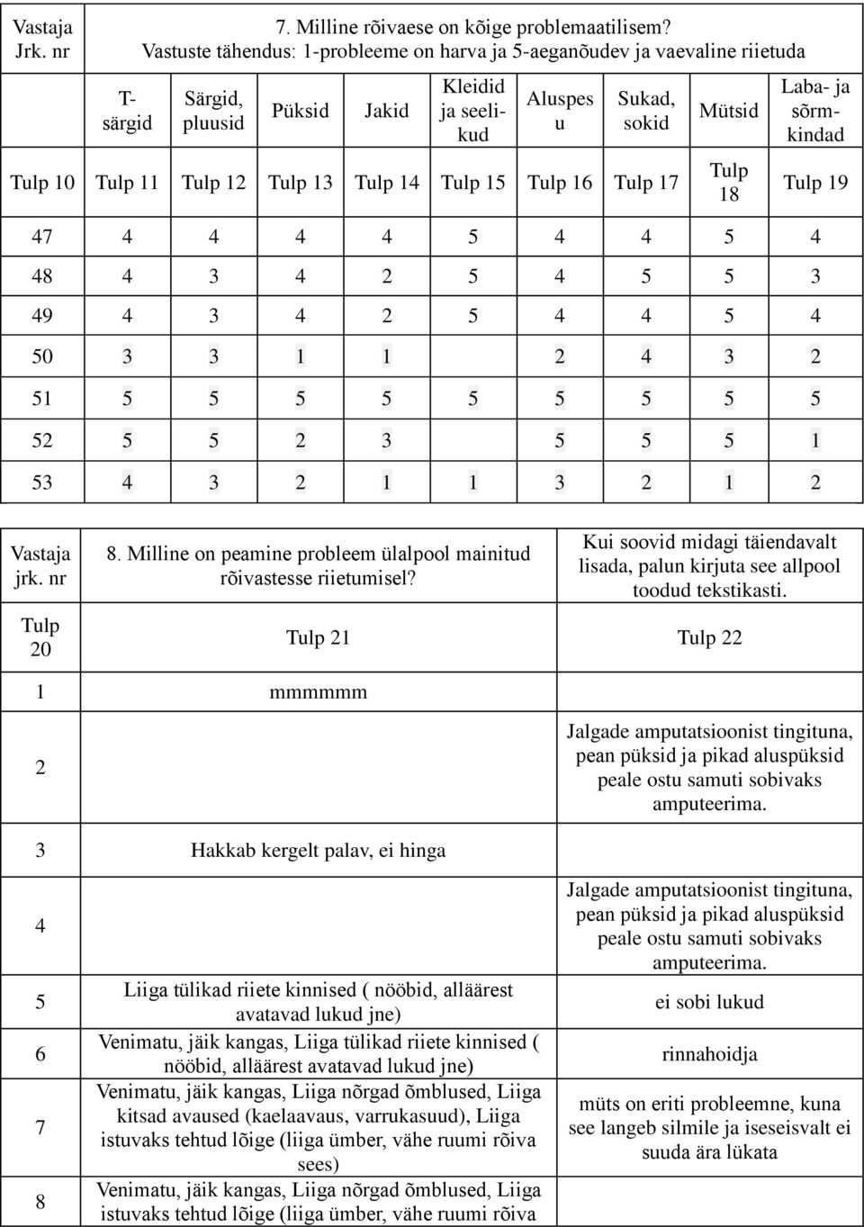 sõrmkindad 47 4 4 4 4 5 4 4 5 4 48 4 3 4 2 5 4 5 5 3 49 4 3 4 2 5 4 4 5 4 50 3 3 1 1 2 4 3 2 51 5 5 5 5 5 5 5 5 5 52 5 5 2 3 5 5 5 1 53 4 3 2 1 1 3 2 1 2 19 Vastaja jrk. nr 20 8.