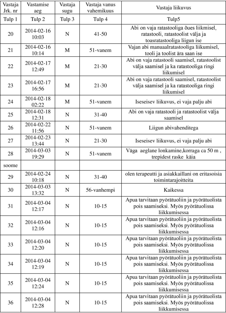 2014-03-04 12:24 2014-03-04 12:28 N 41-50 M 51-vanem M 21-30 M 21-30 Abi on vaja ratastooliga õues liikmisel, ratastooli, ratastoolist välja ja toasratastooliga liigun ise Vajan abi