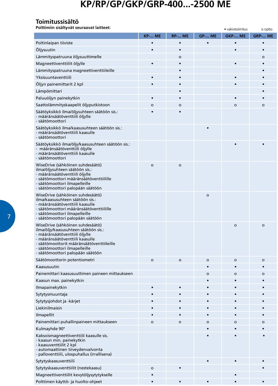 Paluuöljyn painekytkin Saattlämmityskaapelit öljyputkistn Säätöyksikkö ilma/öljysuhteen säätöön sis.: - määränsäätöventtiili öljylle - säätömttri Säätöyksikkö ilma/kaasusuhteen säätöön sis.