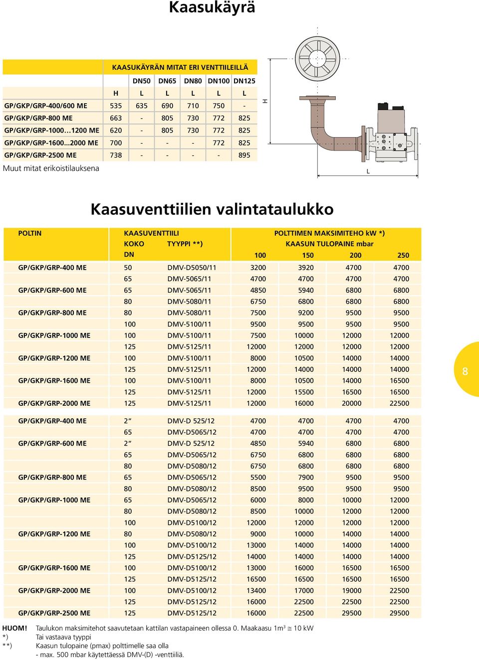 ..2000 ME 700 - - - 772 825 GP/GKP/GRP-2500 ME 738 - - - - 895 Muut mitat erikistilauksena Kaasuventtiilien valintataulukk POLTIN KAASUVENTTIILI POLTTIMEN MAKSIMITEHO kw *) KOKO TYYPPI **) KAASUN