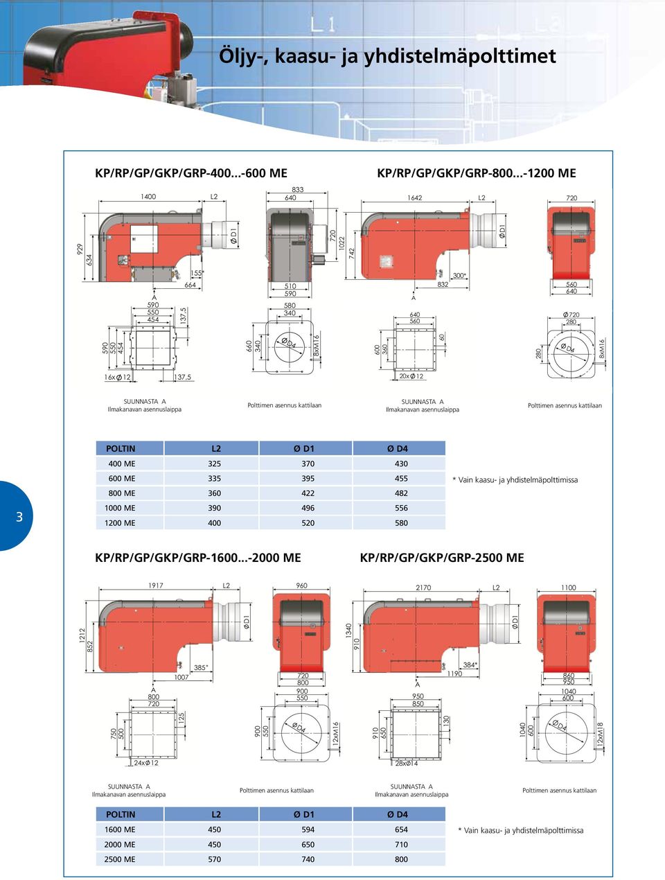 325 370 430 600 ME 335 395 455 800 ME 360 422 482 1000 ME 390 496 556 1200 ME 400 520 580 * Vain kaasu- ja yhdistelmäplttimissa KP/RP/GP/GKP/GRP-1600.
