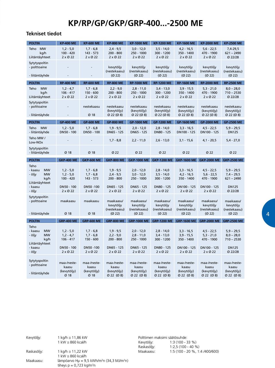 4,2-16,5 350-1400 5,6-22,5 470-1900 7,4-29,5 621 2490 Liitäntäyhteet Ø 22/28 Sytytyspltin - plttaine - liitäntäyhde - - - - POLTIN RP-400 ME RP-600 ME RP-800 ME RP-1000 ME RP-1200 ME RP-1600 ME