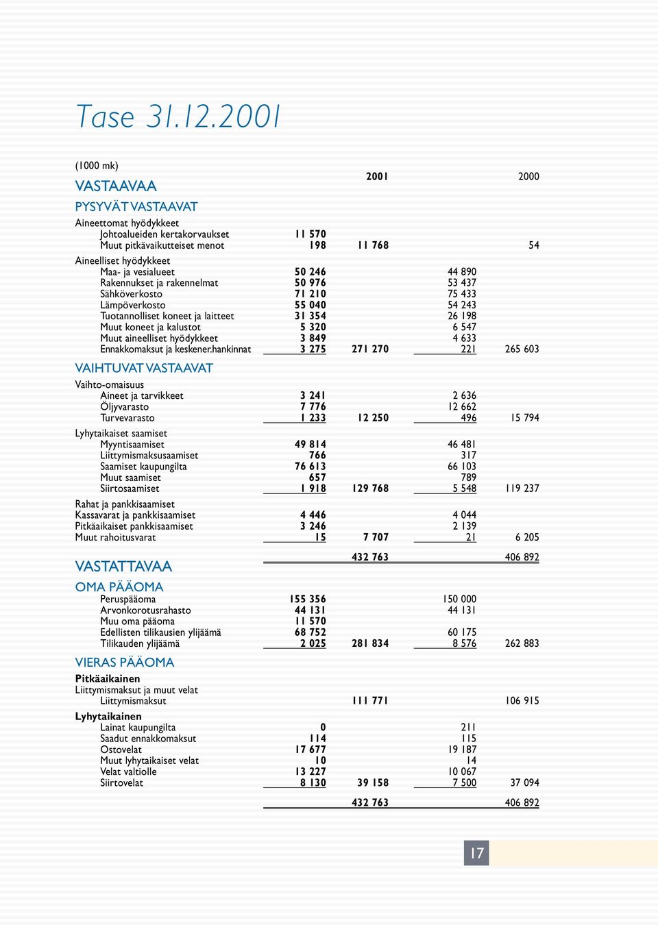 50 246 44 890 Rakennukset ja rakennelmat Sähköverkosto 50 976 71 210 53 437 75 433 Lämpöverkosto 55 040 54 243 Tuotannolliset koneet ja laitteet Muut koneet ja kalustot 31 354 5 320 26 198 6 547 Muut