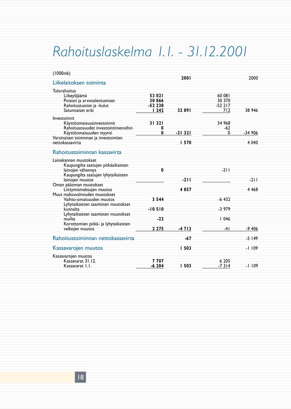 891 712 38 946 Investoinnit Käyttöomaisuusinvestoinnit 31 321 34 968 Rahoitusosuudet investointimenoihin Käyttöomaisuuden myynti 0 0-31 321-62 0-34 906 Varsinaisen toiminnan ja investointien