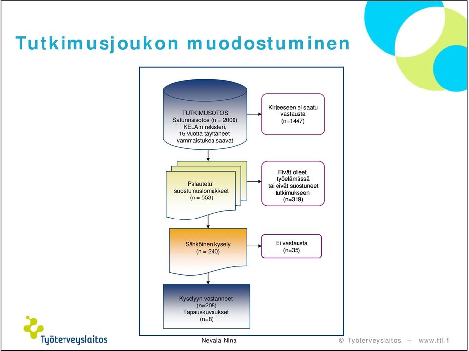 suostumuslomakkeet (n = 553) Eivät olleet työelämässä tai eivät suostuneet tutkimukseen