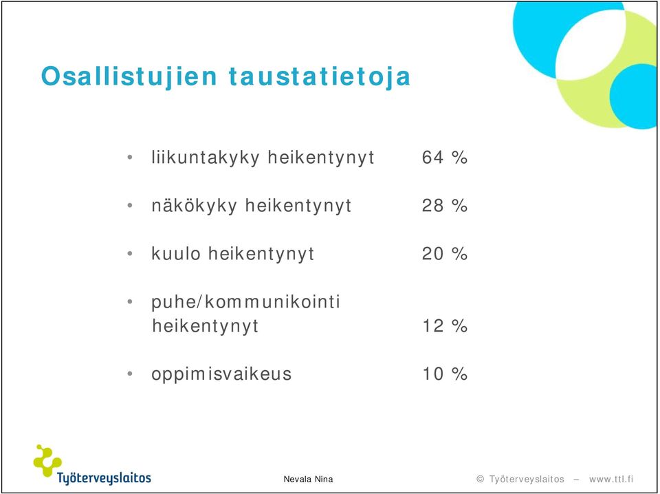 % kuulo heikentynyt 20 %