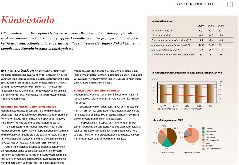 vuosikertomus 2007 Vuokraustoiminta 2007 2006 2005 Liikevaihto, milj. 12,1 11,7 12,1 Liiketulos, milj. 4,0 4,1 5,0 Tulos ennen satunnaisia eriä, milj.