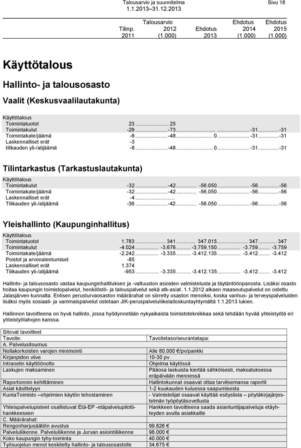 ..-31 Toimintakate/jäämä -6... -48... 0... -31...-31 Laskennalliset erät -3 tilikauden yli-/alijäämä -8... -48... 0... -31...-31 Tilintarkastus (Tarkastuslautakunta) Käyttötalous Toimintakulut -32.