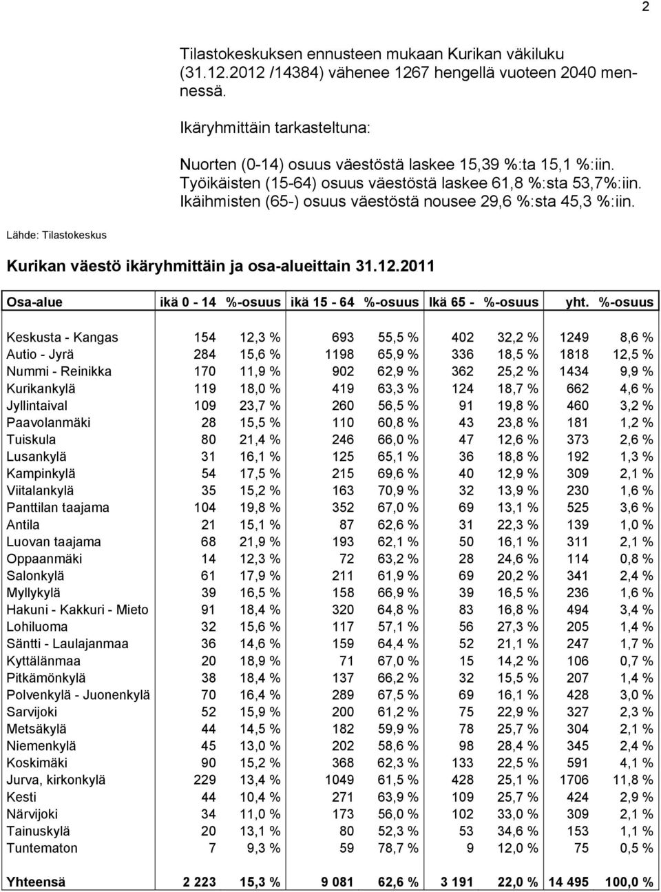 Ikäihmisten (65-) osuus väestöstä nousee 29,6 %:sta 45,3 %:iin. Lähde: Tilastokeskus Kurikan väestö ikäryhmittäin ja osa-alueittain 31.12.