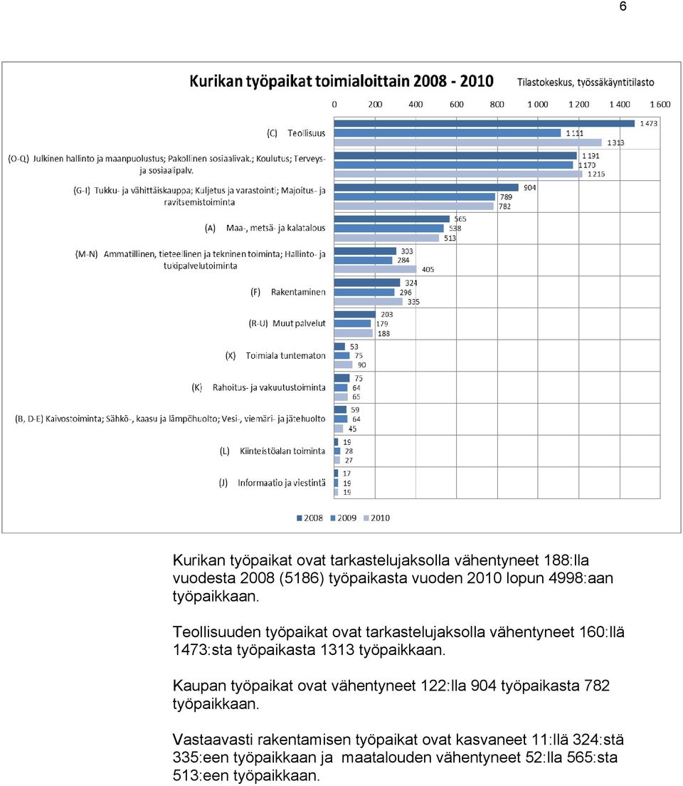 Teollisuuden työpaikat ovat tarkastelujaksolla vähentyneet 160:llä 1473:sta työpaikasta 1313 työpaikkaan.