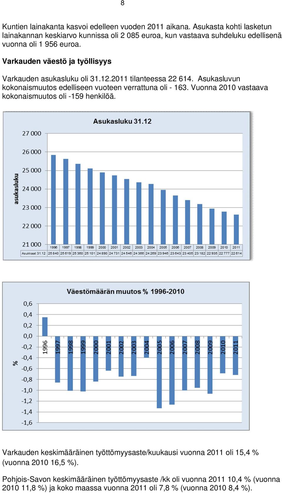 Varkauden väestö ja työllisyys Varkauden asukasluku oli 31.12.2011 tilanteessa 22 614. Asukasluvun kokonaismuutos edelliseen vuoteen verrattuna oli - 163.