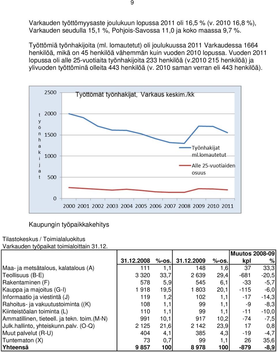 2010 215 henkilöä) ja ylivuoden työttöminä olleita 443 henkilöä (v. 2010 saman verran eli 443 henkilöä).