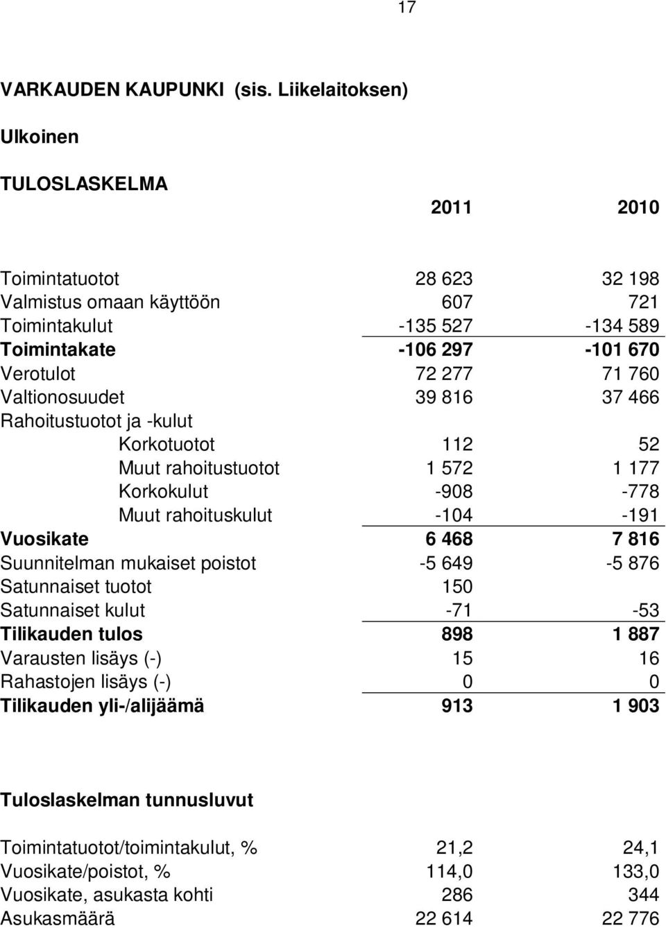 760 Valtionosuudet 39 816 37 466 Rahoitustuotot ja -kulut Korkotuotot 112 52 Muut rahoitustuotot 1 572 1 177 Korkokulut -908-778 Muut rahoituskulut -104-191 Vuosikate 6 468 7 816 Suunnitelman