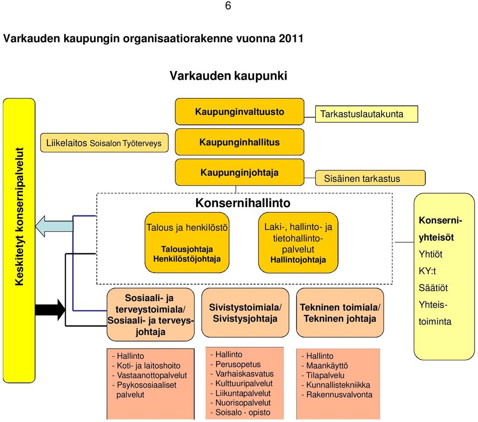 Tekninen toimiala/ Tekninen johtaja Sosiaali- ja terveystoimiala/ Sosiaali- ja terveysjohtaja Konserniyhteisöt Yhtiöt KY:t Säätiöt Yhteistoiminta - Hallinto - Koti- ja laitoshoito -