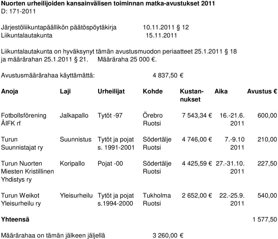 -21.6. 600,00 ÅIFK rf Ruotsi 2011 Turun Suunnistus Tytöt ja pojat Södertälje 4 746,00 7.-9.10 210,00 Suunnistajat ry s.