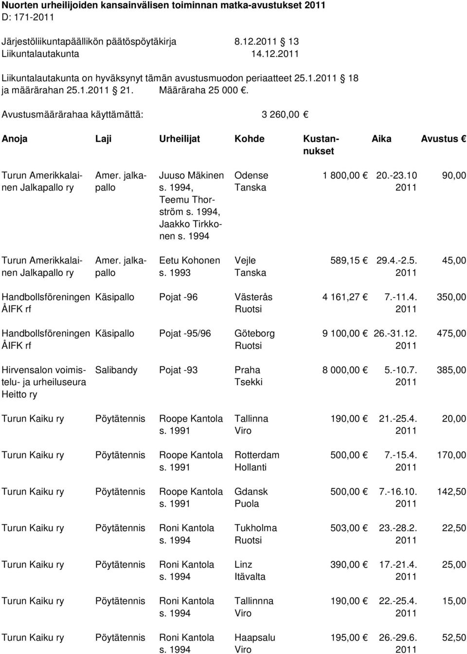 jalka- Eetu Kohonen Vejle 589,15 29.4.-2.5. 45,00 nen Jalkapallo ry pallo s. 1993 Tanska 2011 Handbollsföreningen Käsipallo Pojat -96 Västerås 4 161,27 7.-11.4. 350,00 ÅIFK rf Ruotsi 2011 Handbollsföreningen Käsipallo Pojat -95/96 Göteborg 9 100,00 26.