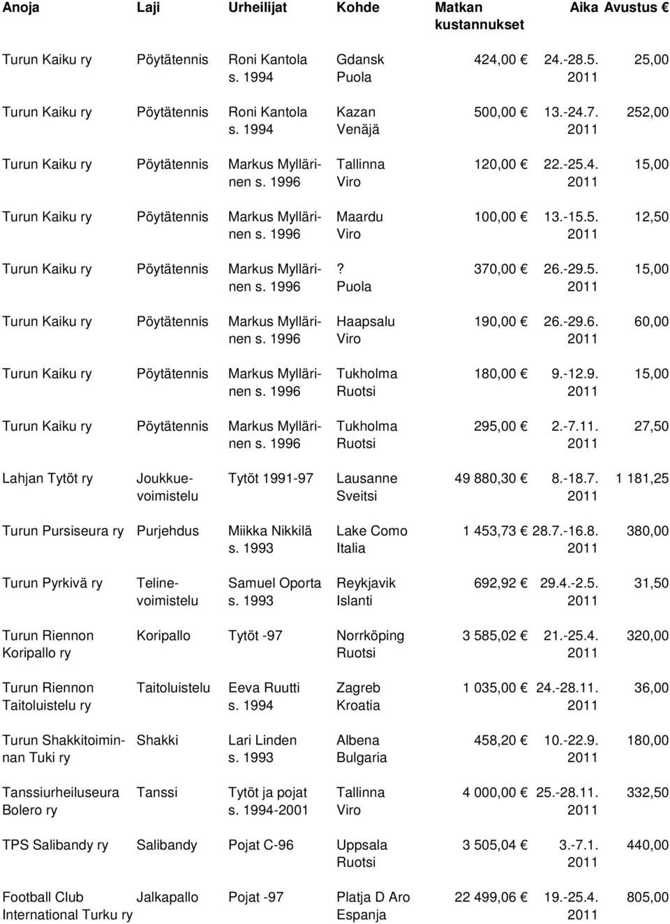 1996 Viro 2011 Turun Kaiku ry Pöytätennis Markus Mylläri-? 370,00 26.-29.5. 15,00 nen s. 1996 Puola 2011 Turun Kaiku ry Pöytätennis Markus Mylläri- Haapsalu 190,00 26.-29.6. 60,00 nen s.