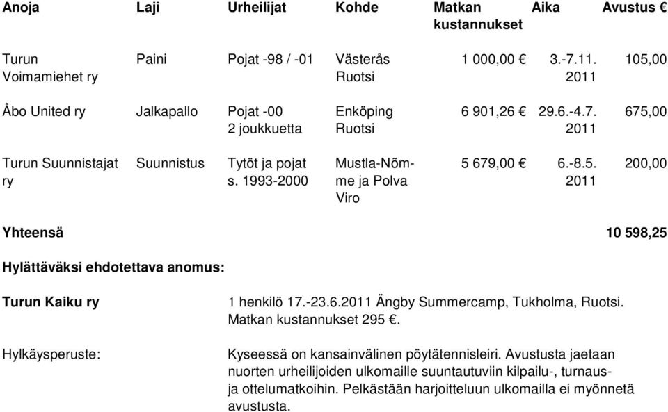 675,00 2 joukkuetta Ruotsi 2011 Turun Suunnistajat Suunnistus Tytöt ja pojat Mustla-Nõm- 5 679,00 6.-8.5. 200,00 ry s.