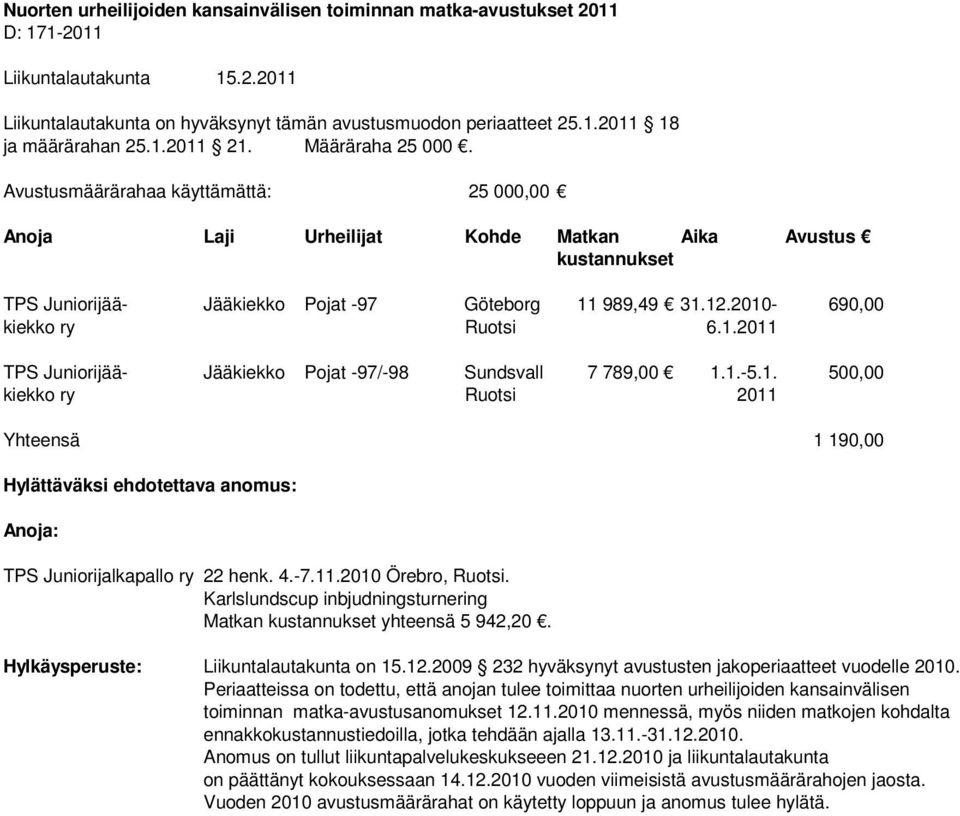 989,49 31.12.2010-690,00 kiekko ry Ruotsi 6.1.2011 TPS Juniorijää- Jääkiekko Pojat -97/-98 Sundsvall 7 789,00 1.1.-5.1. 500,00 kiekko ry Ruotsi 2011 Yhteensä 1 190,00 Hylättäväksi ehdotettava anomus: Anoja: TPS Juniorijalkapallo ry 22 henk.