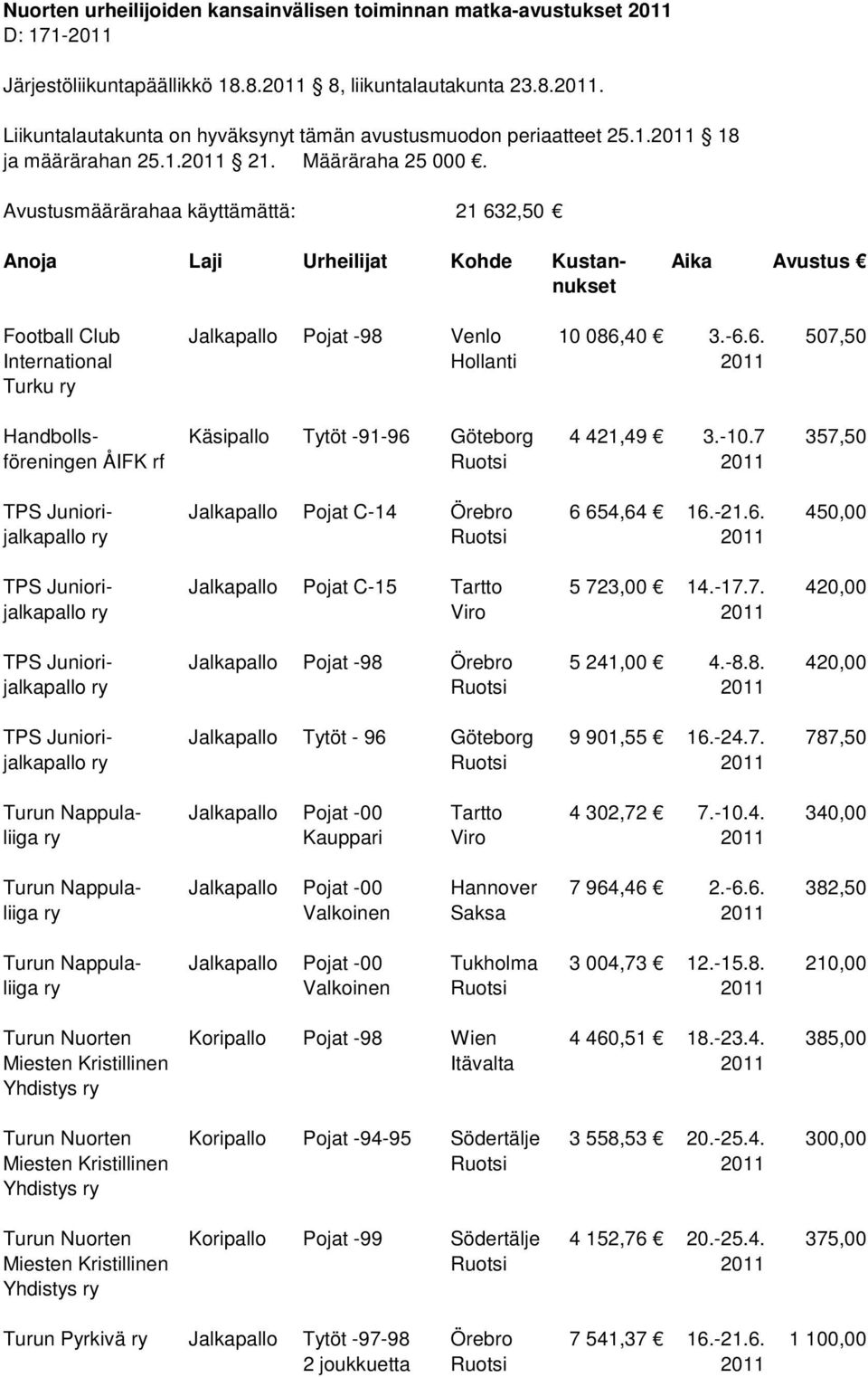 -10.7 357,50 föreningen ÅIFK rf Ruotsi 2011 TPS Juniori- Jalkapallo Pojat C-14 Örebro 6 654,64 16.-21.6. 450,00 jalkapallo ry Ruotsi 2011 TPS Juniori- Jalkapallo Pojat C-15 Tartto 5 723,00 14.-17.7. 420,00 jalkapallo ry Viro 2011 TPS Juniori- Jalkapallo Pojat -98 Örebro 5 241,00 4.