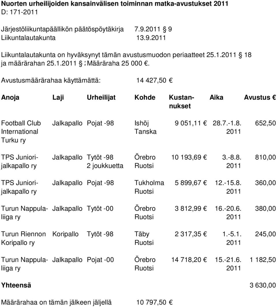 8. 810,00 jalkapallo ry 2 joukkuetta Ruotsi 2011 TPS Juniori- Jalkapallo Pojat -98 Tukholma 5 899,67 12.-15.8. 360,00 jalkapallo ry Ruotsi 2011 Turun Nappula- Jalkapallo Tytöt -00 Örebro 3 812,99 16.