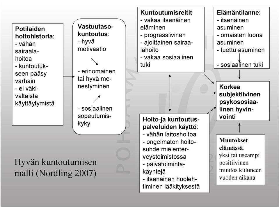 ja kuntoutuspalveluiden käyttö: vähän laitoshoitoa ongelmaton hoitosuhde mielenterveystoimistossa päivätoimintakäyntejä itsenäinen huolehtiminen lääkityksestä Elämäntilanne: itsenäinen