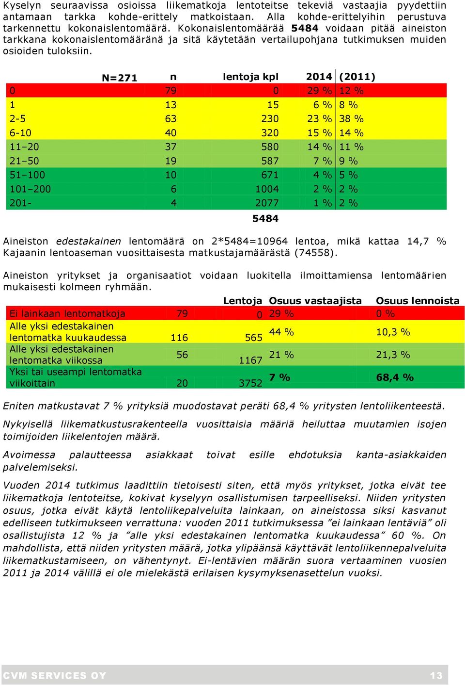 N=271 n lentoja kpl 2014 (2011) 0 79 0 29 % 12 % 1 13 15 6 % 8 % 2-5 63 230 23 % 38 % 6-10 40 320 15 % 14 % 11 20 37 580 14 % 11 % 21 50 19 587 7 % 9 % 51 100 10 671 4 % 5 % 101 200 6 1004 2 % 2 %