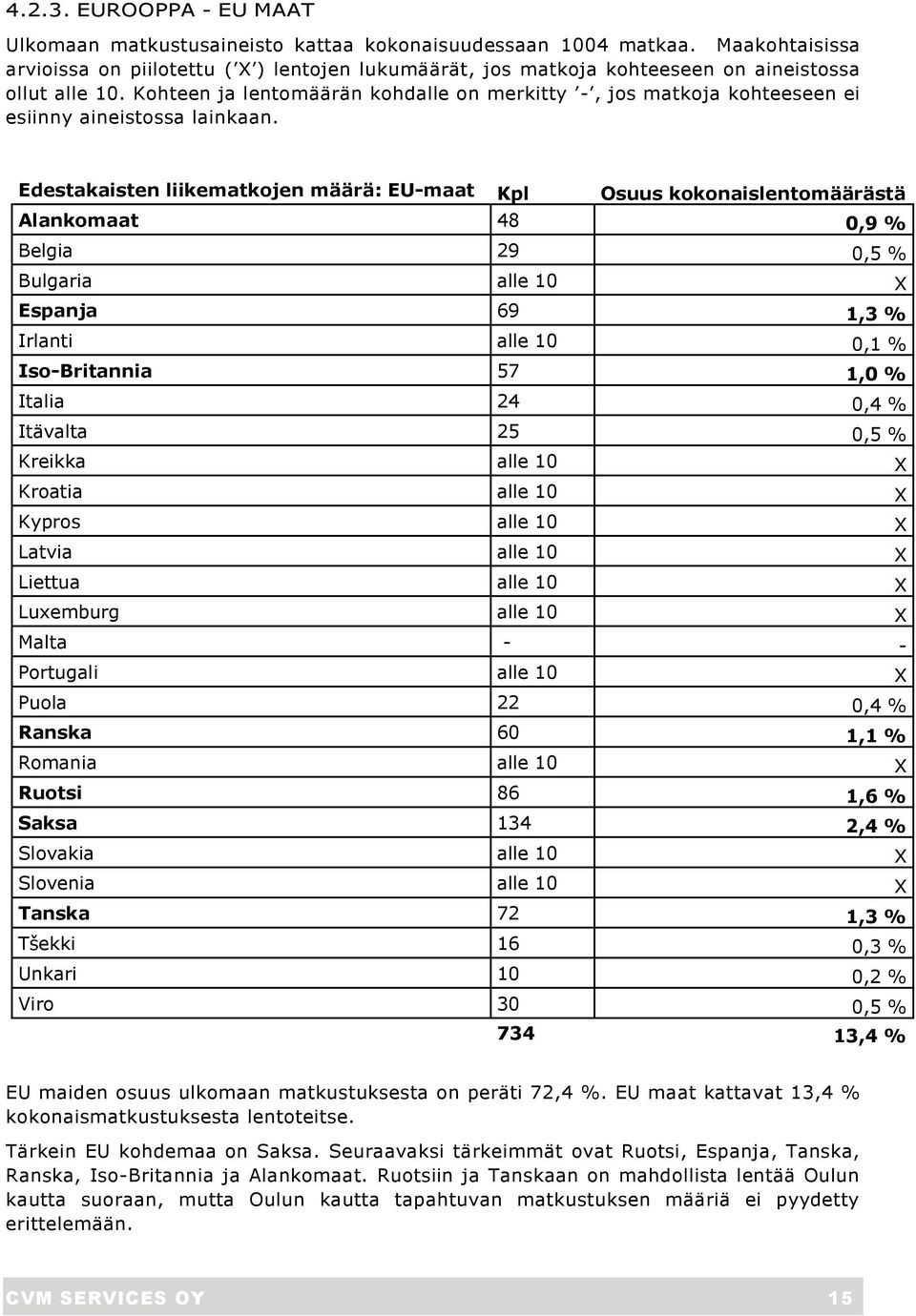 Kohteen ja lentomäärän kohdalle on merkitty -, jos matkoja kohteeseen ei esiinny aineistossa lainkaan.