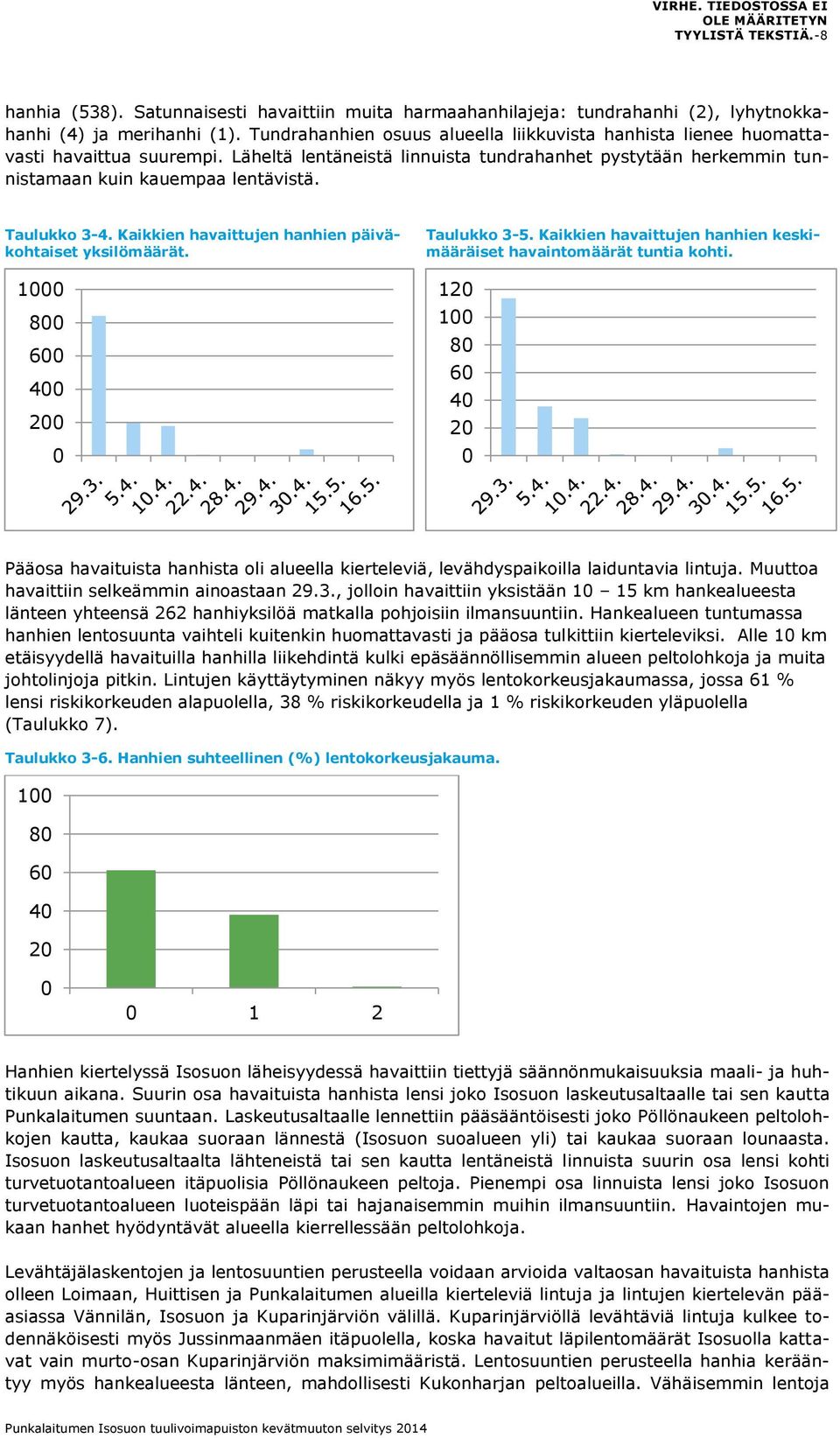 Taulukko 3-4. Kaikkien havaittujen hanhien päiväkohtaiset yksilömäärät. 1 8 6 4 2 Taulukko 3-5. Kaikkien havaittujen hanhien keskimääräiset havaintomäärät tuntia kohti.