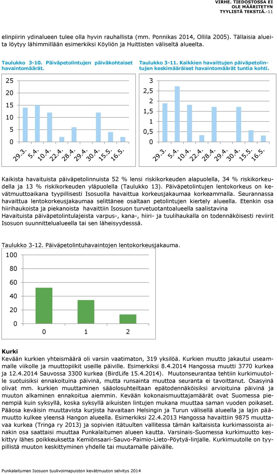 3 2,5 2 1,5 1,5 Kaikista havaituista päiväpetolinnuista 52 % lensi riskikorkeuden alapuolella, 34 % riskikorkeudella ja 13 % riskikorkeuden yläpuolella (Taulukko 13).