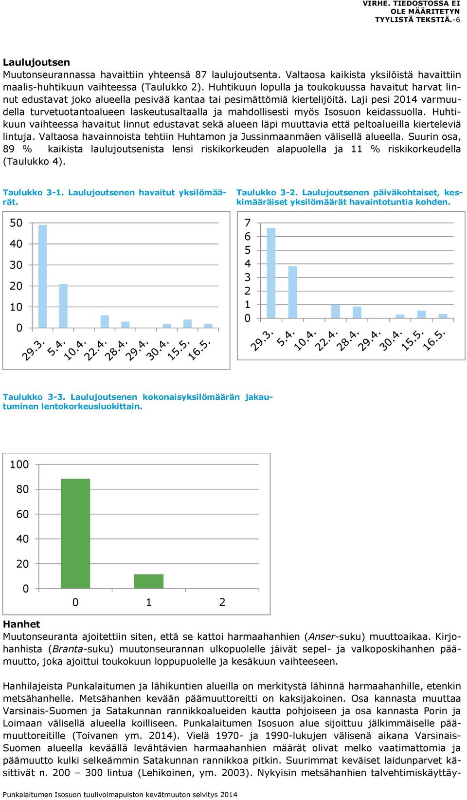 Laji pesi 214 varmuudella turvetuotantoalueen laskeutusaltaalla ja mahdollisesti myös Isosuon keidassuolla.