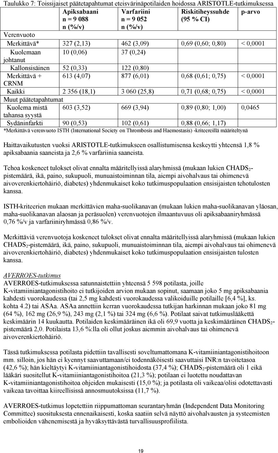 CRNM Kaikki 2 356 (18,1) 3 060 (25,8) 0,71 (0,68; 0,75) < 0,0001 Muut päätetapahtumat Kuolema mistä 603 (3,52) 669 (3,94) 0,89 (0,80; 1,00) 0,0465 tahansa syystä Sydäninfarkti 90 (0,53) 102 (0,61)