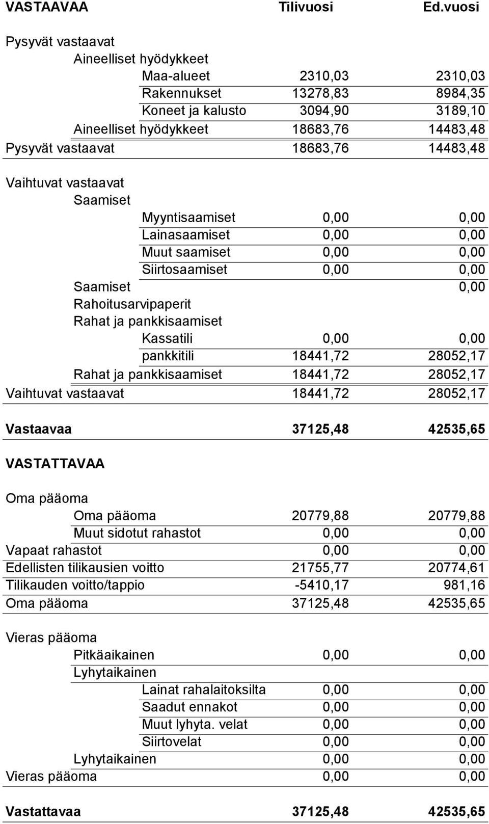 18683,76 14483,48 Vaihtuvat vastaavat Saamiset Myyntisaamiset 0,00 0,00 Lainasaamiset 0,00 0,00 Muut saamiset 0,00 0,00 Siirtosaamiset 0,00 0,00 Saamiset 0,00 Rahoitusarvipaperit Rahat ja