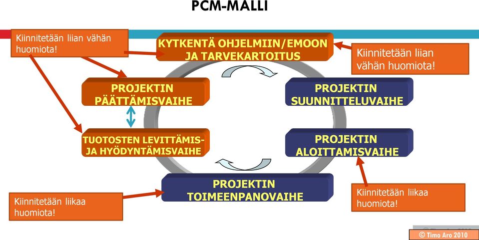 PROJEKTIN PÄÄTTÄMISVAIHE PROJEKTIN SUUNNITTELUVAIHE TUOTOSTEN LEVITTÄMIS- JA