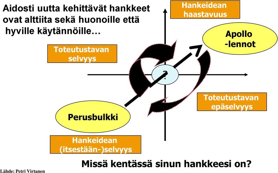 Hankeidean haastavuus Apollo -lennot Toteutustavan epäselvyys Lähde: