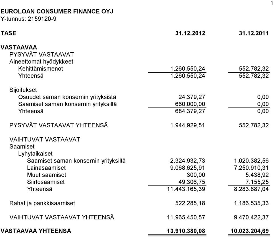 782,32 VAIHTUVAT VASTAAVAT Saamiset Lyhytaikaiset Saamiset saman konsernin yrityksiltä 2.324.932,73 1.020.382,56 Lainasaamiset 9.068.625,91 7.250.910,31 Muut saamiset 300,00 5.