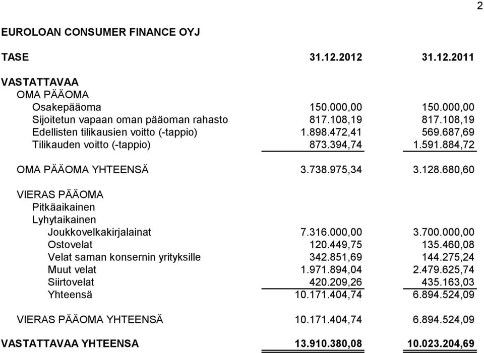 680,60 VIERAS PÄÄOMA Pitkäaikainen Lyhytaikainen Joukkovelkakirjalainat 7.316.000,00 3.700.000,00 Ostovelat 120.449,75 135.460,08 Velat saman konsernin yrityksille 342.851,69 144.